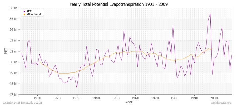 Yearly Total Potential Evapotranspiration 1901 - 2009 (English) Latitude 14.25 Longitude 101.25