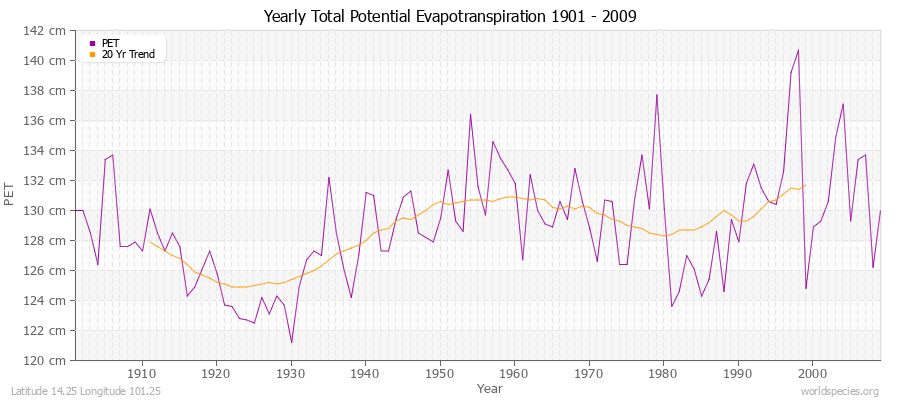 Yearly Total Potential Evapotranspiration 1901 - 2009 (Metric) Latitude 14.25 Longitude 101.25