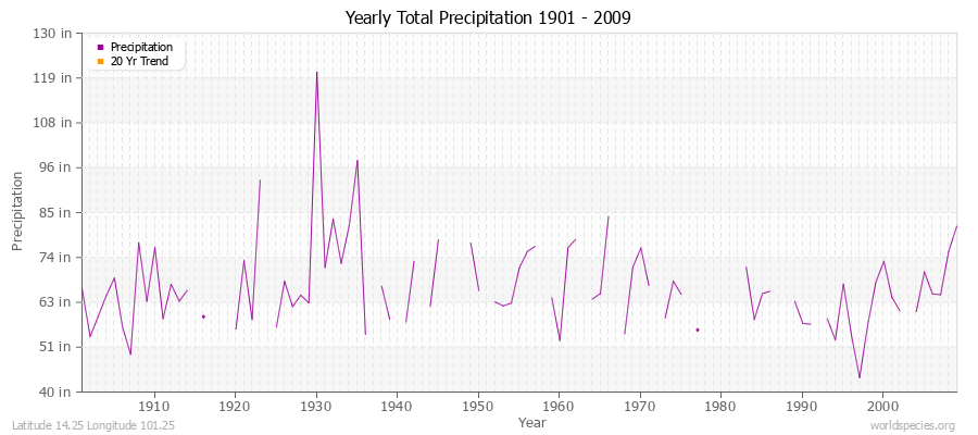 Yearly Total Precipitation 1901 - 2009 (English) Latitude 14.25 Longitude 101.25