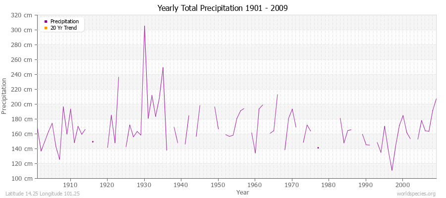 Yearly Total Precipitation 1901 - 2009 (Metric) Latitude 14.25 Longitude 101.25