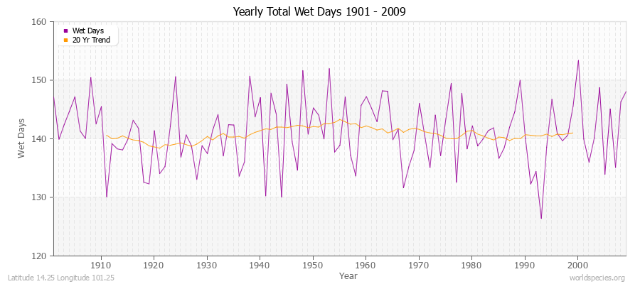 Yearly Total Wet Days 1901 - 2009 Latitude 14.25 Longitude 101.25