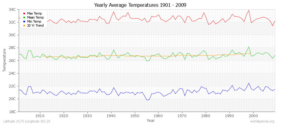 Yearly Average Temperatures 2010 - 2009 (Metric) Latitude 15.75 Longitude 101.25