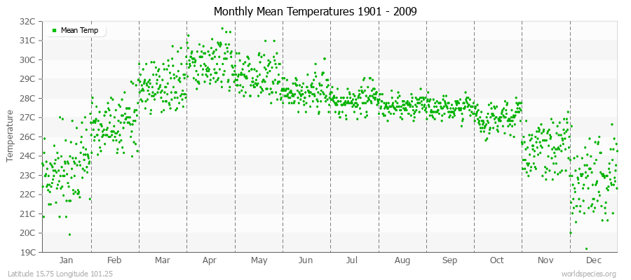 Monthly Mean Temperatures 1901 - 2009 (Metric) Latitude 15.75 Longitude 101.25