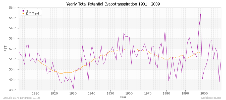 Yearly Total Potential Evapotranspiration 1901 - 2009 (English) Latitude 15.75 Longitude 101.25