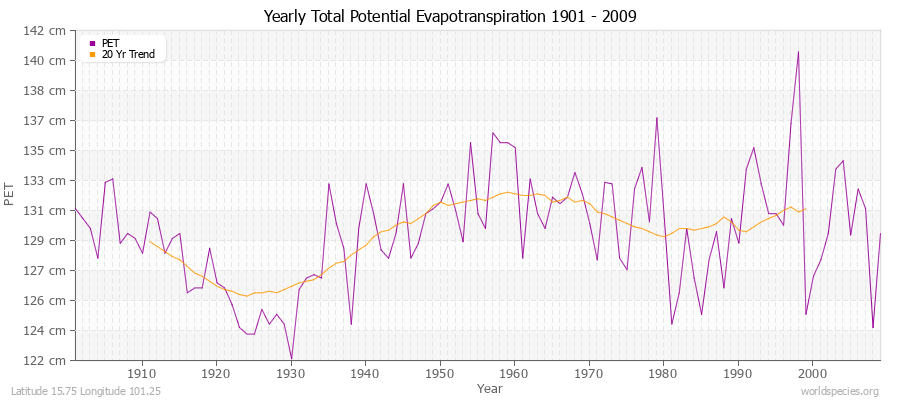 Yearly Total Potential Evapotranspiration 1901 - 2009 (Metric) Latitude 15.75 Longitude 101.25