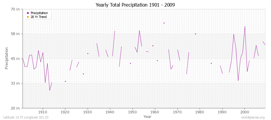 Yearly Total Precipitation 1901 - 2009 (English) Latitude 15.75 Longitude 101.25