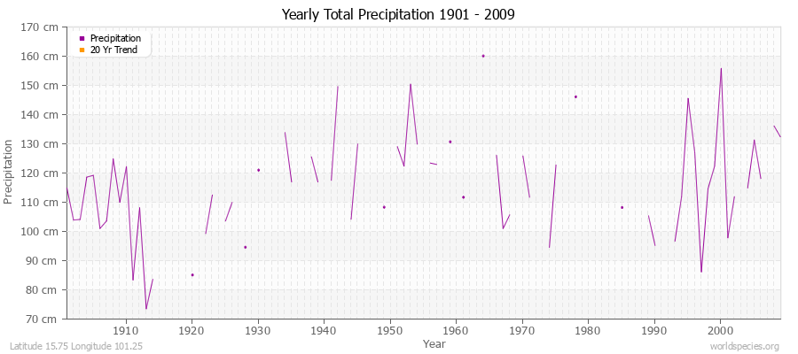 Yearly Total Precipitation 1901 - 2009 (Metric) Latitude 15.75 Longitude 101.25