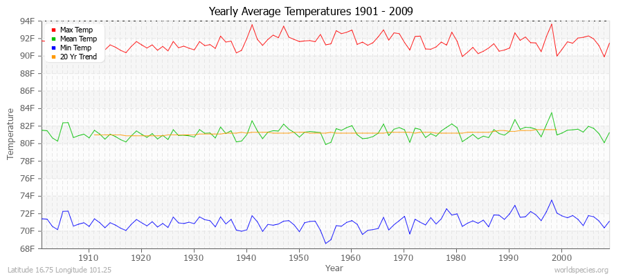 Yearly Average Temperatures 2010 - 2009 (English) Latitude 16.75 Longitude 101.25