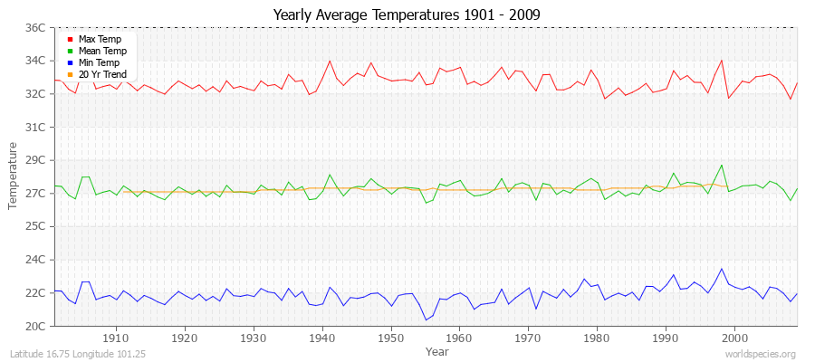 Yearly Average Temperatures 2010 - 2009 (Metric) Latitude 16.75 Longitude 101.25