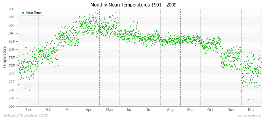 Monthly Mean Temperatures 1901 - 2009 (English) Latitude 16.75 Longitude 101.25