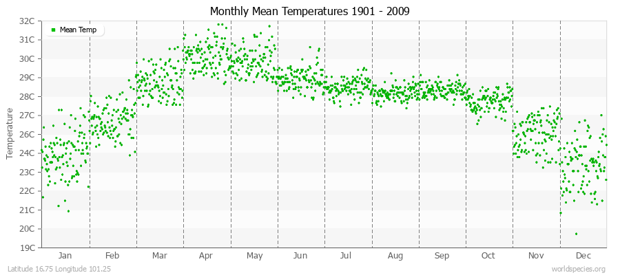 Monthly Mean Temperatures 1901 - 2009 (Metric) Latitude 16.75 Longitude 101.25