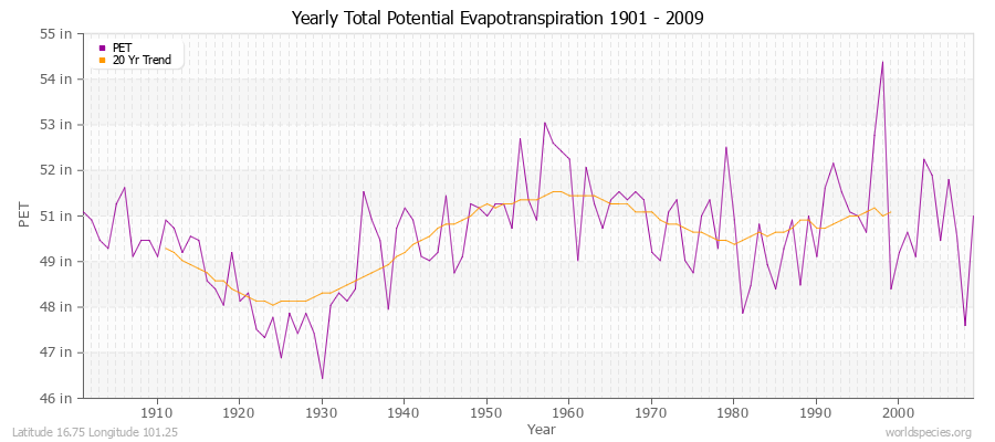 Yearly Total Potential Evapotranspiration 1901 - 2009 (English) Latitude 16.75 Longitude 101.25