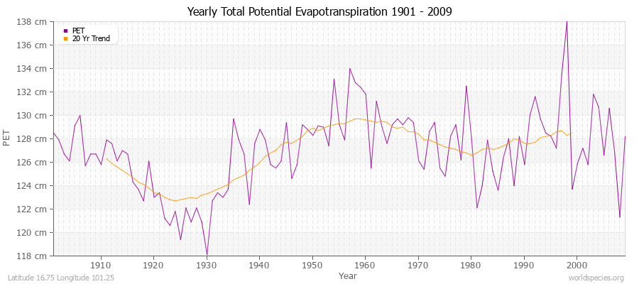 Yearly Total Potential Evapotranspiration 1901 - 2009 (Metric) Latitude 16.75 Longitude 101.25