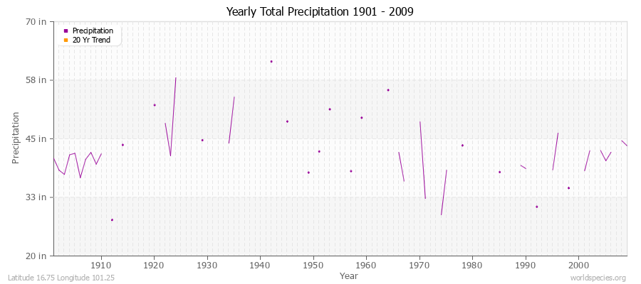 Yearly Total Precipitation 1901 - 2009 (English) Latitude 16.75 Longitude 101.25