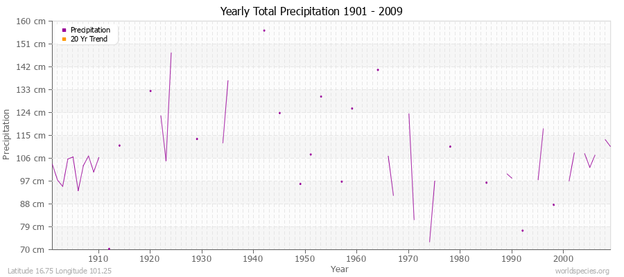 Yearly Total Precipitation 1901 - 2009 (Metric) Latitude 16.75 Longitude 101.25