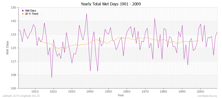 Yearly Total Wet Days 1901 - 2009 Latitude 16.75 Longitude 101.25