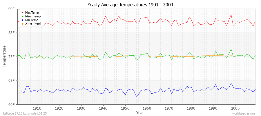 Yearly Average Temperatures 2010 - 2009 (English) Latitude 17.25 Longitude 101.25
