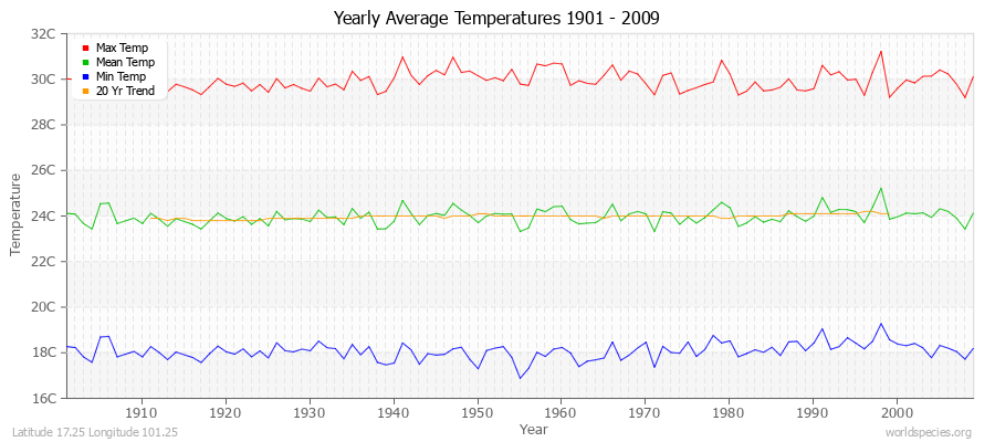 Yearly Average Temperatures 2010 - 2009 (Metric) Latitude 17.25 Longitude 101.25