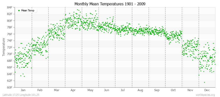 Monthly Mean Temperatures 1901 - 2009 (English) Latitude 17.25 Longitude 101.25