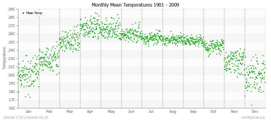 Monthly Mean Temperatures 1901 - 2009 (Metric) Latitude 17.25 Longitude 101.25