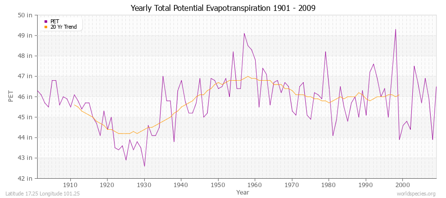Yearly Total Potential Evapotranspiration 1901 - 2009 (English) Latitude 17.25 Longitude 101.25