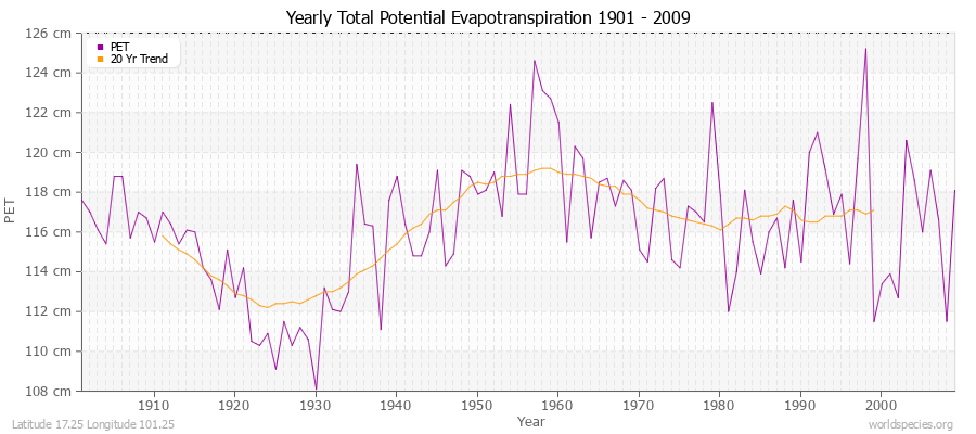 Yearly Total Potential Evapotranspiration 1901 - 2009 (Metric) Latitude 17.25 Longitude 101.25