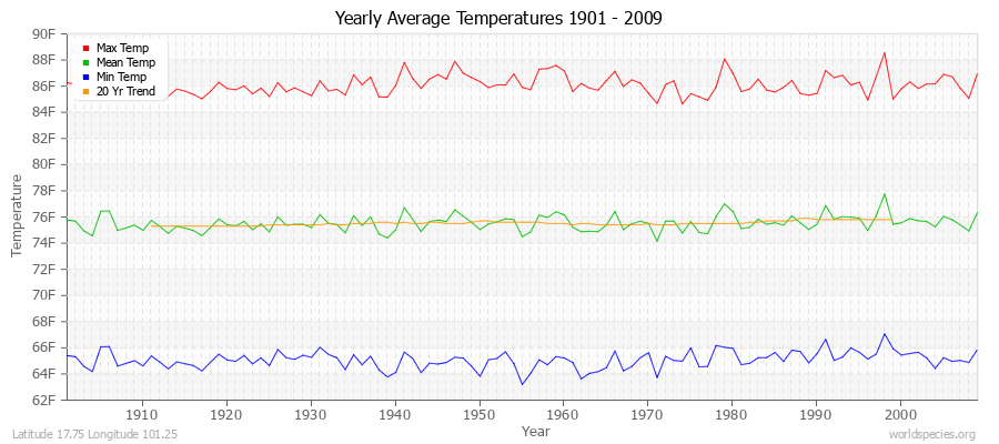 Yearly Average Temperatures 2010 - 2009 (English) Latitude 17.75 Longitude 101.25
