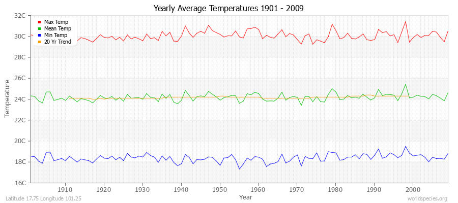 Yearly Average Temperatures 2010 - 2009 (Metric) Latitude 17.75 Longitude 101.25