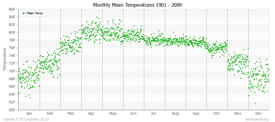 Monthly Mean Temperatures 1901 - 2009 (English) Latitude 17.75 Longitude 101.25