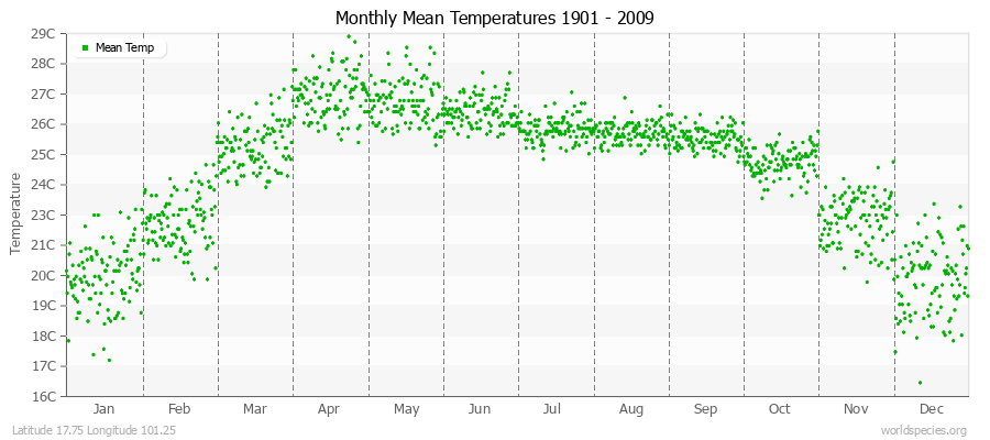 Monthly Mean Temperatures 1901 - 2009 (Metric) Latitude 17.75 Longitude 101.25