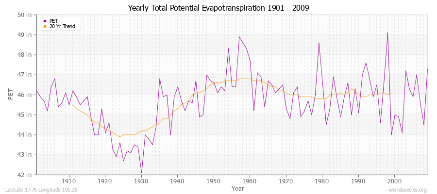 Yearly Total Potential Evapotranspiration 1901 - 2009 (English) Latitude 17.75 Longitude 101.25