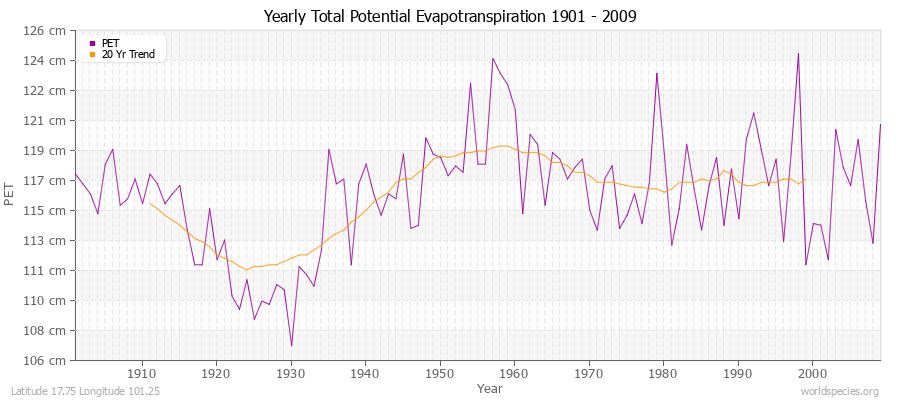 Yearly Total Potential Evapotranspiration 1901 - 2009 (Metric) Latitude 17.75 Longitude 101.25