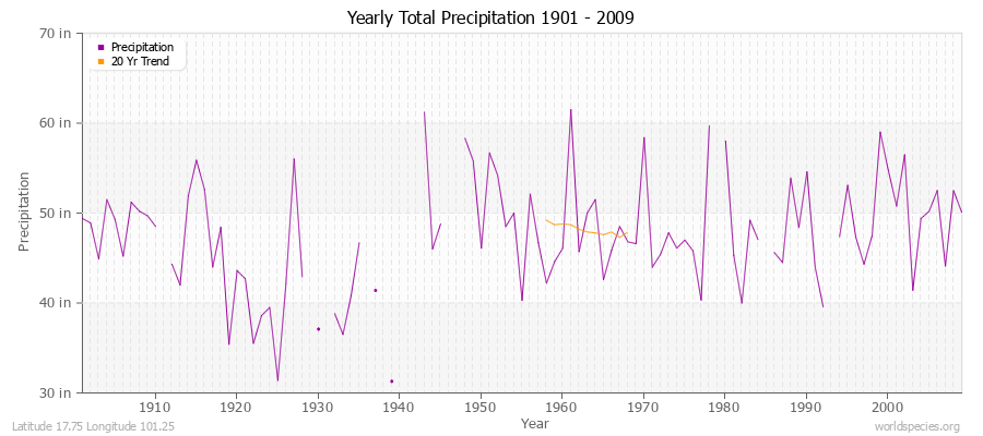 Yearly Total Precipitation 1901 - 2009 (English) Latitude 17.75 Longitude 101.25