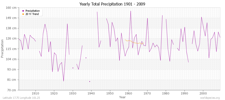 Yearly Total Precipitation 1901 - 2009 (Metric) Latitude 17.75 Longitude 101.25