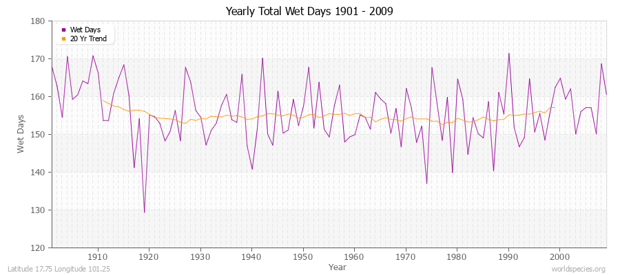 Yearly Total Wet Days 1901 - 2009 Latitude 17.75 Longitude 101.25