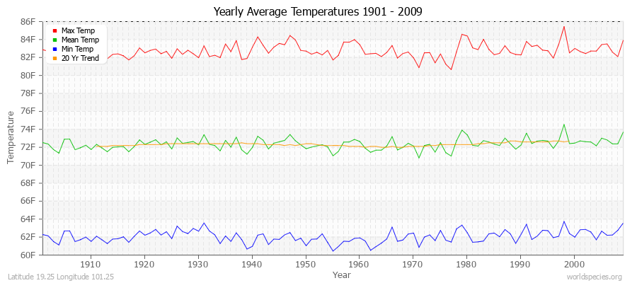 Yearly Average Temperatures 2010 - 2009 (English) Latitude 19.25 Longitude 101.25
