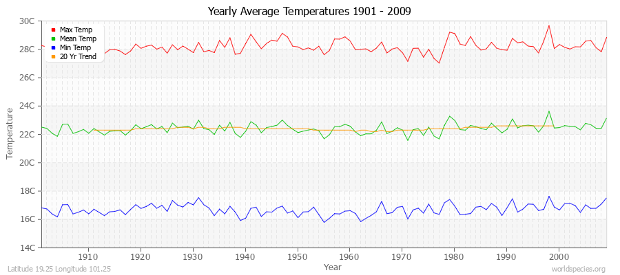 Yearly Average Temperatures 2010 - 2009 (Metric) Latitude 19.25 Longitude 101.25