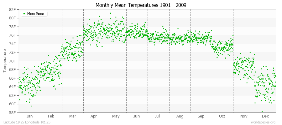Monthly Mean Temperatures 1901 - 2009 (English) Latitude 19.25 Longitude 101.25