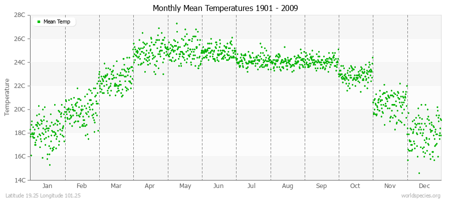 Monthly Mean Temperatures 1901 - 2009 (Metric) Latitude 19.25 Longitude 101.25