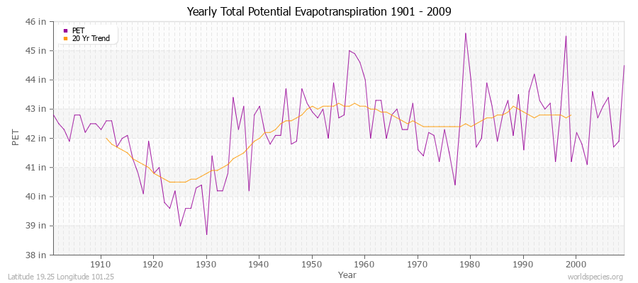 Yearly Total Potential Evapotranspiration 1901 - 2009 (English) Latitude 19.25 Longitude 101.25