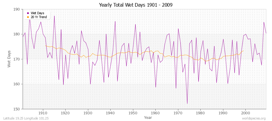 Yearly Total Wet Days 1901 - 2009 Latitude 19.25 Longitude 101.25