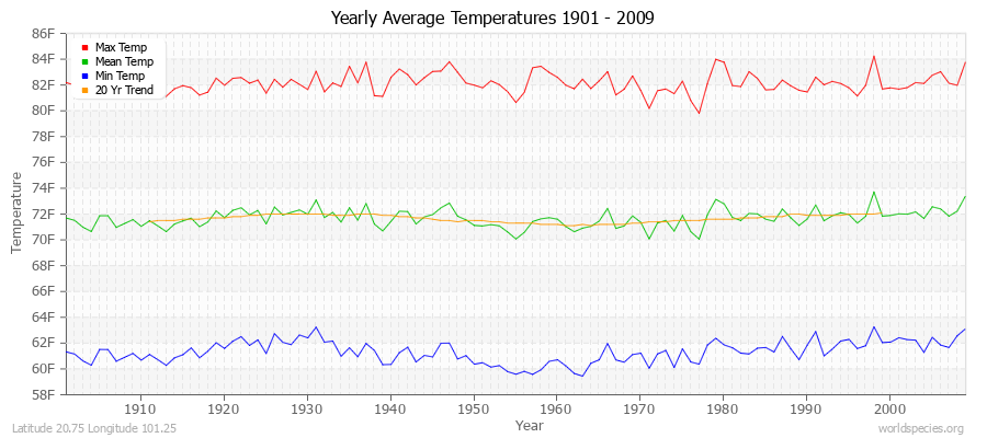 Yearly Average Temperatures 2010 - 2009 (English) Latitude 20.75 Longitude 101.25