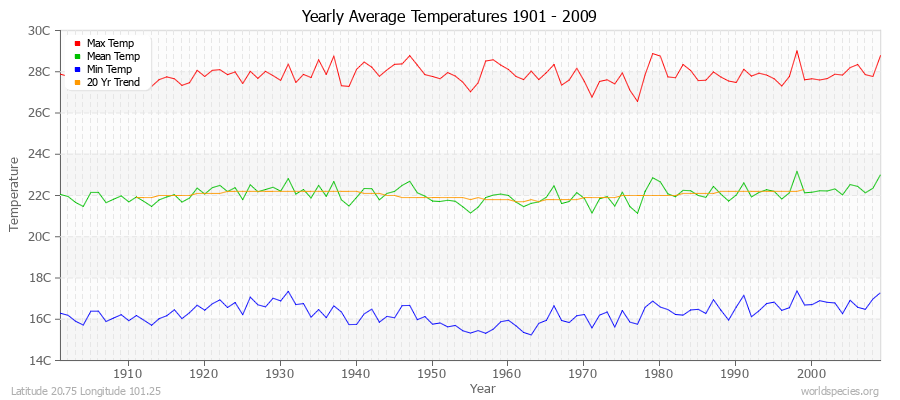 Yearly Average Temperatures 2010 - 2009 (Metric) Latitude 20.75 Longitude 101.25