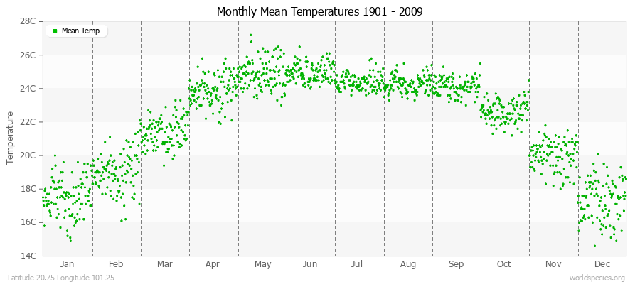 Monthly Mean Temperatures 1901 - 2009 (Metric) Latitude 20.75 Longitude 101.25