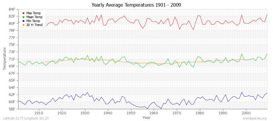 Yearly Average Temperatures 2010 - 2009 (English) Latitude 21.75 Longitude 101.25
