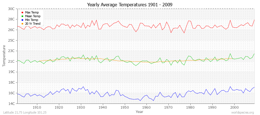 Yearly Average Temperatures 2010 - 2009 (Metric) Latitude 21.75 Longitude 101.25