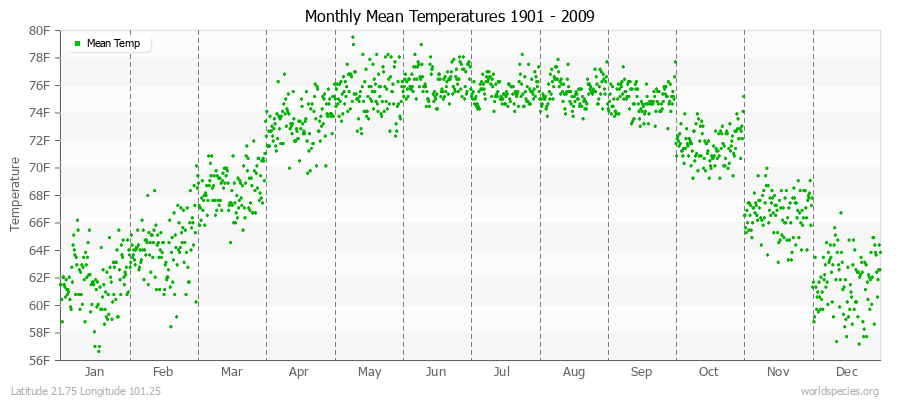 Monthly Mean Temperatures 1901 - 2009 (English) Latitude 21.75 Longitude 101.25