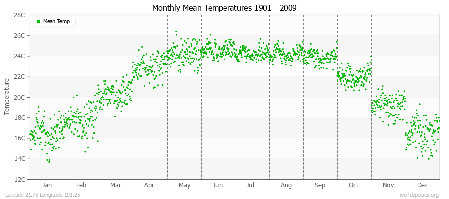 Monthly Mean Temperatures 1901 - 2009 (Metric) Latitude 21.75 Longitude 101.25