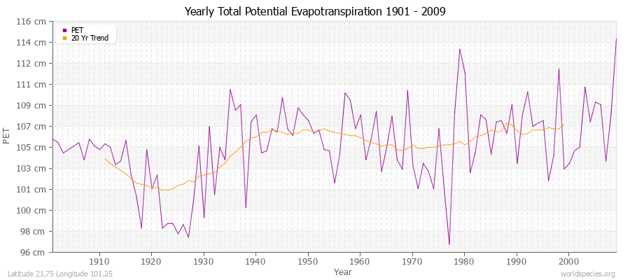 Yearly Total Potential Evapotranspiration 1901 - 2009 (Metric) Latitude 21.75 Longitude 101.25