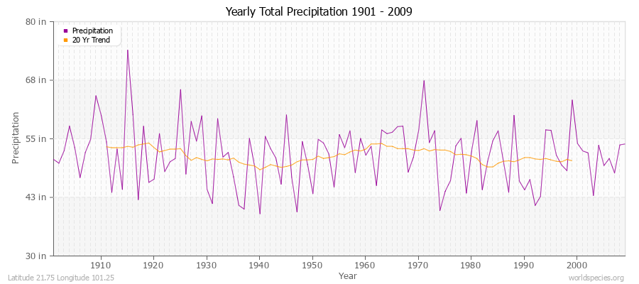 Yearly Total Precipitation 1901 - 2009 (English) Latitude 21.75 Longitude 101.25
